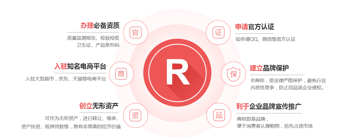 平凉商标注册的作用